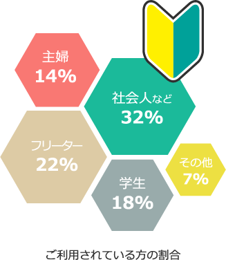 ご利用されている方の割合